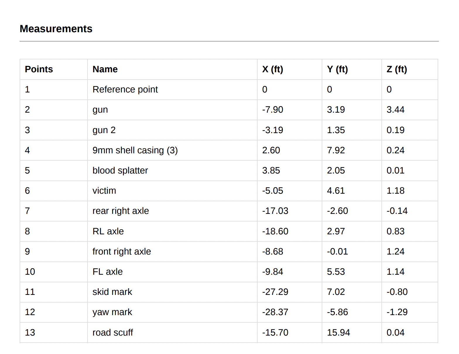 measurements
